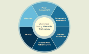 challenges facing wearable technology