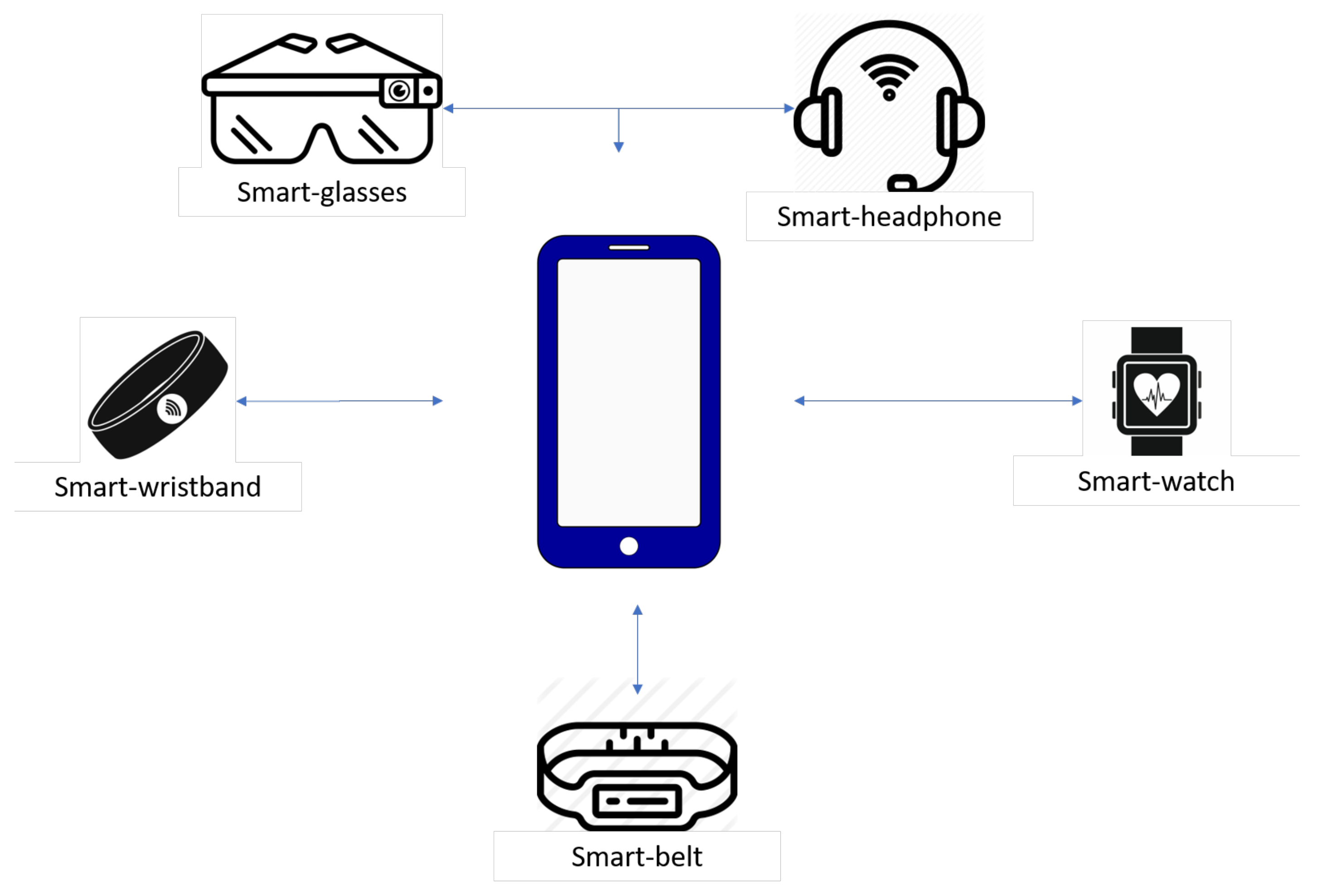 iot and sensors in wearable app